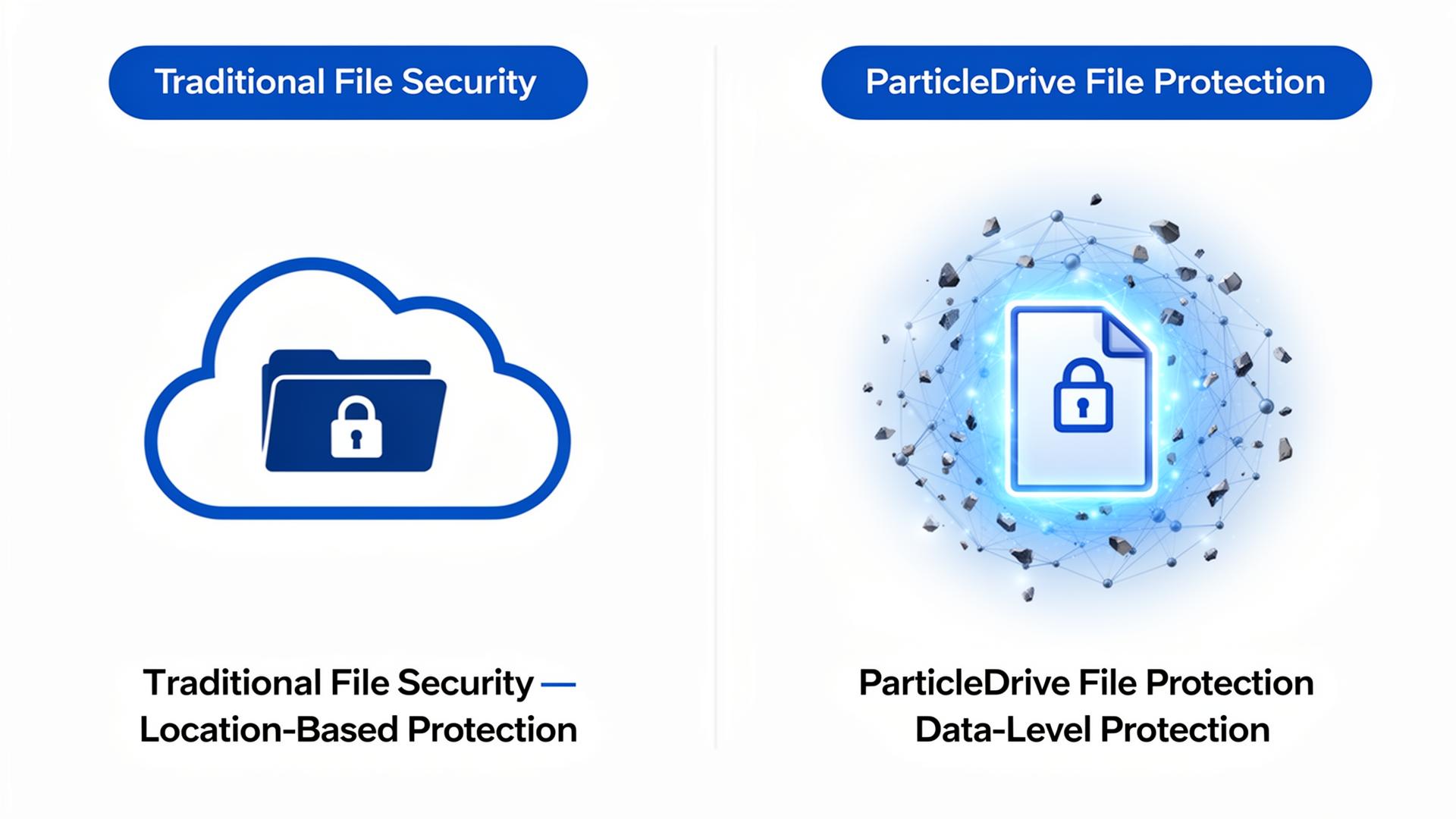 ParticleDrive™ | Quantum-Secure® File Protection | Secured2®